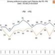 Zachowania i preferencje wyborcze Polaków w marcu