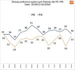 Zachowania i preferencje wyborcze Polaków w marcu