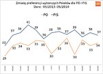 Zmiany_preferencji_wyborczych_Polakow_PO_PiS_05_2014.jpg