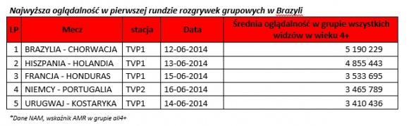Podsumowanie oglądalności I kolejki rozgrywek fazy grupowej Mistrzostw Świata 20 Sport, BIZNES - Pierwszą kolejkę mundialu mamy już za sobą. Zobaczyliśmy już wszystkie drużyny grające w Brazylii i można spokojnie stwierdzić że wysoki poziom sportowy przekuł się na wysoką oglądalność.
