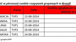 Podsumowanie oglądalności I kolejki rozgrywek fazy grupowej Mistrzostw Świata 20