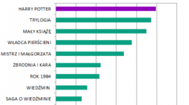 Polska odsłona literackiego rankingu. Zwyciężyli „Harry Potter“ i J.R. Tolkien