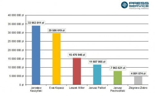 Zaskakujące zmiany medialne na szczeblach władzy