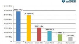 Zaskakujące zmiany medialne na szczeblach władzy BIZNES, Polityka - W grudniu doszło do sporych przetasowań w popularności medialnej liderów kluczowych polskich ugrupowań. Kopacz wygrała z Kaczyńskim zaledwie 15 publikacjami – wynika z raportu „Scena Polityczna” przygotowanego przez „PRESS-SERVICE Monitoring Mediów”.