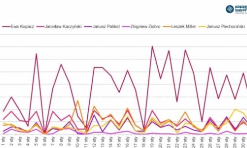 Rekordowa liczba artykułów o Ewie Kopacz