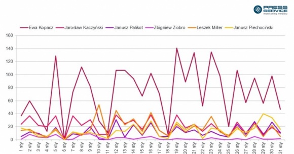 Rekordowa liczba artykułów o Ewie Kopacz