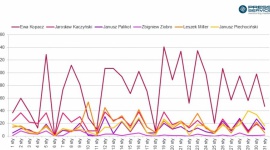 Rekordowa liczba artykułów o Ewie Kopacz BIZNES, Polityka - badanie „Scena Polityczna”