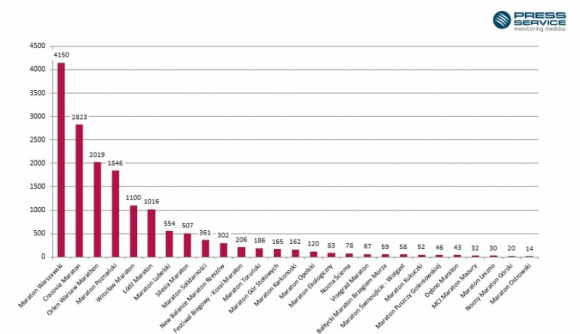 Maraton Warszawski pierwszy na mecie Sport, BIZNES - raport "Polskie Maratony"