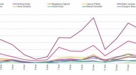 MEDIA PRZYCHYLNE KANDYDATOM