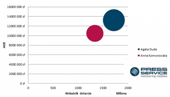 Agata Duda - tajna broń sztabu wyborczego BIZNES, Polityka - Żony polityków dopełniają i ocieplają ich wizerunek oraz zazwyczaj powodują wzrost notowań. „PRESS-SERVICE Monitoring Mediów” przeanalizował wpływ Agaty Dudy i Anny Komorowskiej na przebieg kampanii wyborczej kandydatów na prezydenta.