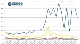 Kukiz żyje na Facebooku i Twitterze BIZNES, Polityka - W ostatnich czterech tygodniach ponad trzykrotnie wzrosła liczba doniesień medialnych na temat Pawła Kukiza. Średnia dzienna liczba informacji odnośnie polityka urosła do ponad 3 tysięcy, a 94 proc. przekazu pochodziło ze źródeł społecznościowych.