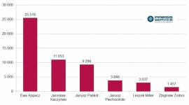 Kopacz w ogniu krytyki, PiS przed PO BIZNES, Polityka - Z najnowszego raportu „PRESS-SERVICE Monitoring Mediów” wynika, że media są zdecydowanie przychylniejsze prawicy. Prawo i Sprawiedliwość zostało nowym liderem zestawienia „Scena Polityczna”, natomiast najbardziej krytykowano Ewę Kopacz.