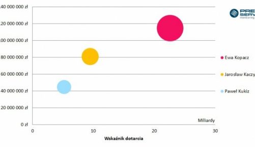 Kopacz wyprzedza Kaczyńskiego i Kukiza