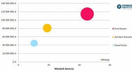 Kopacz wyprzedza Kaczyńskiego i Kukiza BIZNES, Polityka - Wybory parlamentarne coraz bliżej. Dziennikarze oraz internauci komentują każde działanie liderów kluczowych polskich ugrupowań – Ewy Kopacz, Jarosława Kaczyńskiego i Pawła Kukiza. „PRESS-SERVICE Monitoring Mediów” sprawdził, który polityk jest najbardziej medialny.