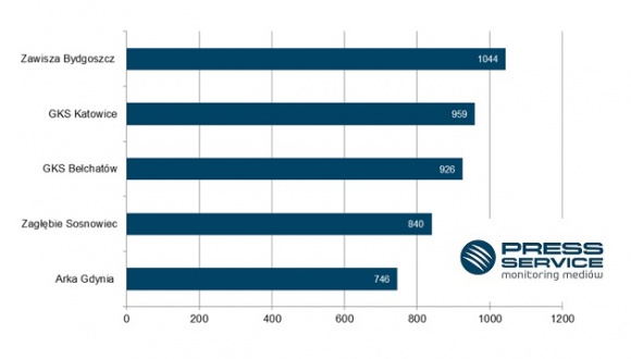 Zaskakująca roszada - GKS Katowice tuż za liderem Sport, BIZNES - Badanie „Polska Piłka”, przygotowywane cyklicznie przez „PRESS-SERVICE Monitoring Mediów”, przedstawia aktywność medialną zespołów Ekstraklasy oraz I ligi. Materiały selekcjonowane są dzięki monitoringowi ponad 1100 tytułów prasowych oraz wybranych stron internetowych.