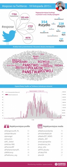 #expose na Twitterze – analiza #PSMM BIZNES, Polityka - 2,7 tys. internautów ćwierkało wczoraj o #expose. Użytkownicy napisali łącznie aż 7,8 tys. tweetów, odpowiedzi i retweetów na ten temat – podsumował „PRESS-SERVICE Monitoring Mediów”.