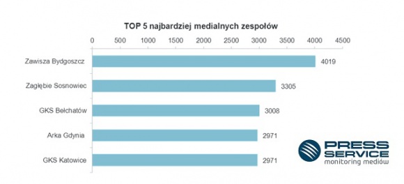 100 dni I ligi Sport, BIZNES - Podsumowanie pierwszych 100 dni sezonu klubów Ekstraklasy już za nami. Tym razem „PRESS-SERVICE Monitoring Mediów” sprawdził – w specjalnym raporcie „100 dni I ligi” – jaką medialność wykazują kluby z zaplecza najwyższej klasy rozgrywkowej.