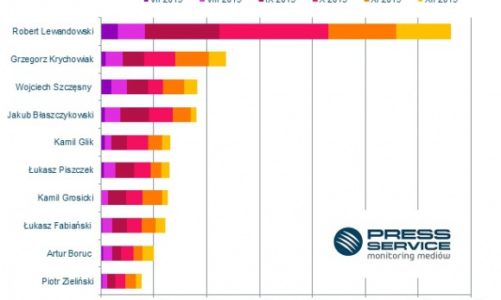 Lewandowski, Krychowiak i Szczęsny najbardziej medialnymi piłkarzami