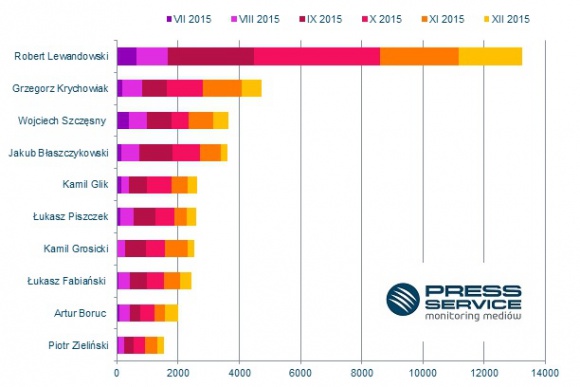 Lewandowski, Krychowiak i Szczęsny najbardziej medialnymi piłkarzami