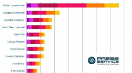 Lewandowski, Krychowiak i Szczęsny najbardziej medialnymi piłkarzami Sport, BIZNES - Robert Lewandowski okazał się najbardziej medialnym polskim piłkarzem drugiego półrocza 2015. „Lewy” zdecydowanie wyprzedził pozostałych zawodników. Za jego plecami toczyła się jednak bardzo wyrównana walka.