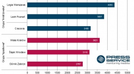 Grupa „mistrzowska” i „spadkowa” – która bardziej medialna?