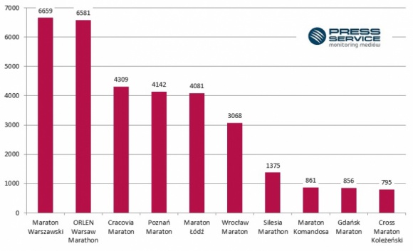 Wyścig maratonów – ranking medialności