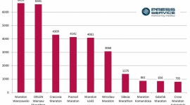 Wyścig maratonów – ranking medialności Sport, BIZNES - Na temat 10 najpopularniejszych polskich maratonów opublikowano w mediach w 2015 r. blisko 33 tys. informacji. 40 proc. przekazu należało do imprez organizowanych w stolicy – Maratonu Warszawskiego i ORLEN Warsaw Marathon. Na podium znalazł się również Cracovia Maraton.