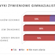 Co króluje w jadłospisie gimnazjalistów?