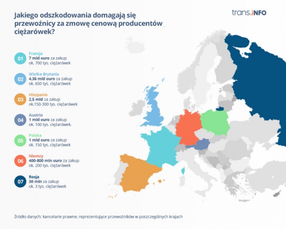 GORĄCY TEMAT - nawet 100 mln euro kary za zmowę cenową BIZNES, Prawo - Dwa słowa - zmowa cenowa. Przewoźnicy występują z pozwem zbiorowym przeciwko 6 największym producentom - Scania, DAF, IVECO, Daimler, Volvo/Renault i MAN mogą zapłacić łącznie nawet 100 mln euro kary.