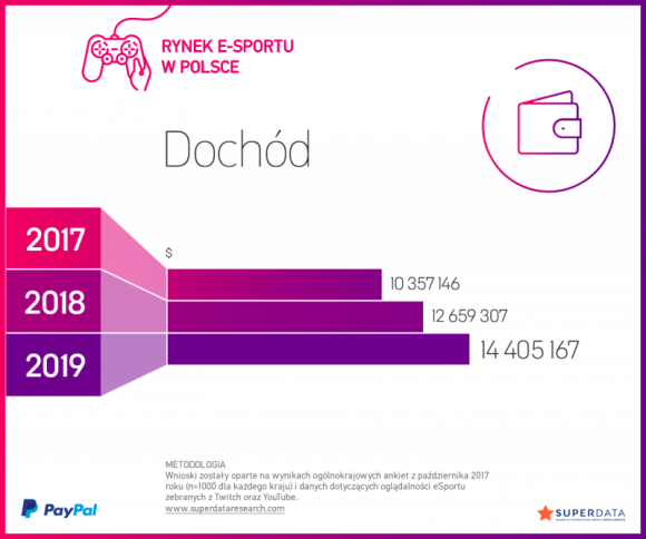 Piękniejsza twarz e-sportu: Polki wśród najchętniej grających w Europie Sport, BIZNES - Nowa odsłona corocznego badania PayPal i SuperData