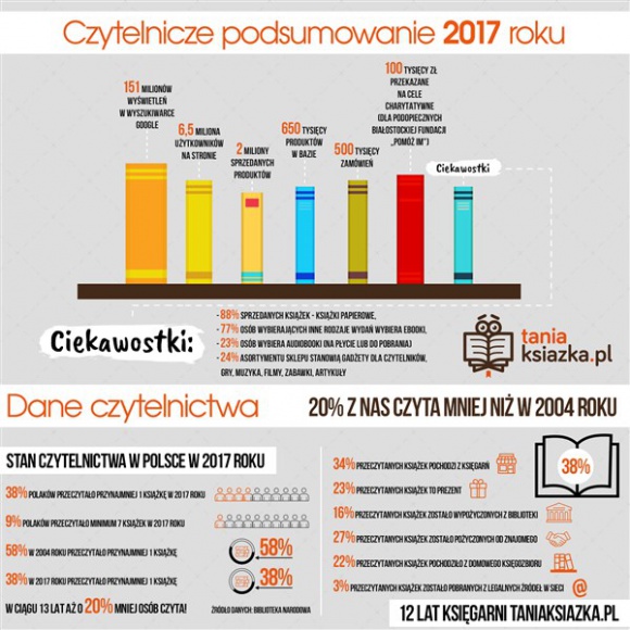 Kto czyta mniej błądzi Książka, LIFESTYLE - To nie przypadek, że urodziny jednej z największych księgarni online w Polsce przypadają w Światowy Dzień Książki. 23 kwietnia TaniaKsiazka.pl skończyła bowiem 12 lat, a to wiek przygodowy!