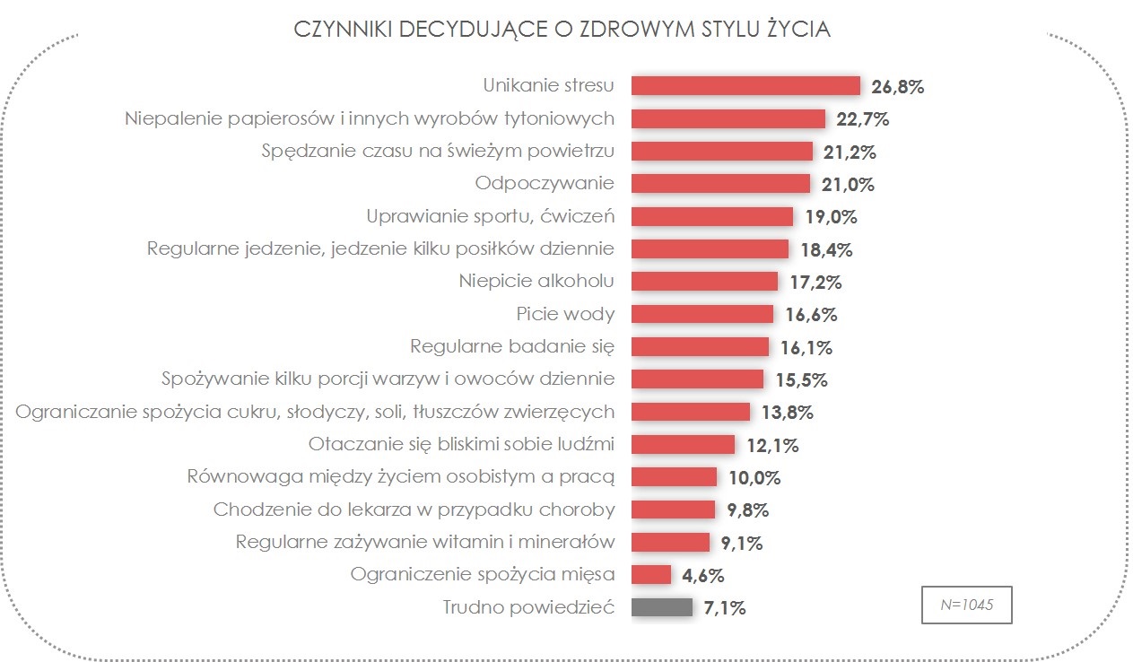 Zdrowy styl życia według Polaków? Jemy za mało warzyw i owoców, nie uprawiamy sportu