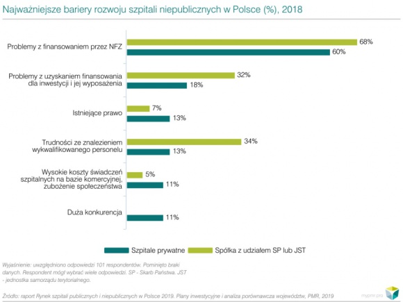 Finansowanie NFZ: jest poprawa, ale pozostaje główną bolączką szpitali BIZNES, Polityka - Wprowadzona w 2017r. reforma wprowadziła sieć szpitali. W związku z tym zmienił się sposób finansowania szpitali w Polsce. Mimo to większość kadry menedżerskiej szpitali publicznych wskazuje jako główną barierą rozwoju tych podmiotów problemy z finansowaniem świadczeń przez NFZ.