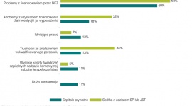 Finansowanie NFZ: jest poprawa, ale pozostaje główną bolączką szpitali