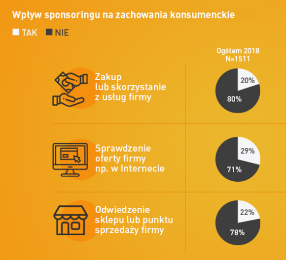 ARC Rynek i Opinia: Sport potrzebuje sponsorów Sport, BIZNES - Ponad połowa Polaków lepiej ocenia firmy angażujące się w sponsoring sportu i kultury od tych, które się nie angażują.