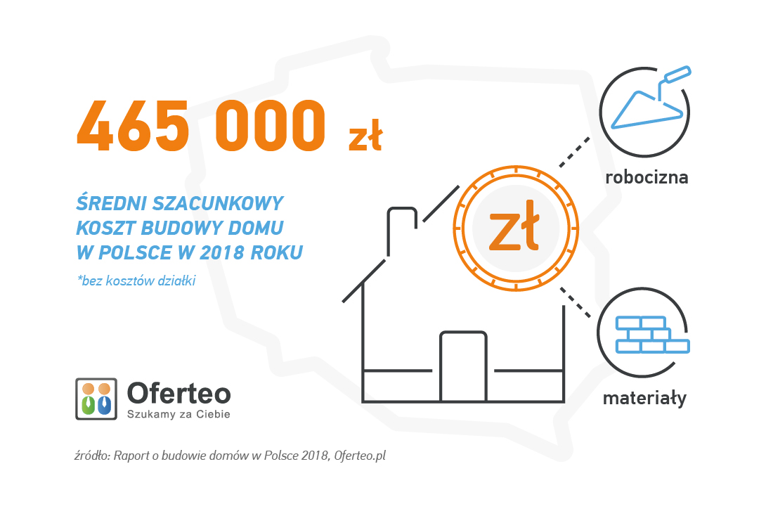 Średnio 465 000 PLN za nowy dom