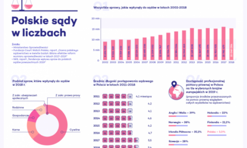 Polskie sądy w liczbach (INFOGRAFIKA)