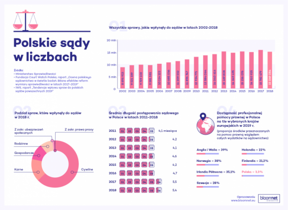 Polskie sądy w liczbach (INFOGRAFIKA)