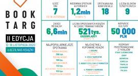 Ponad 1,2 miliona uczestników drugiej edycji BookTargu