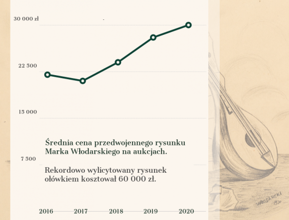 Marek Włodarski - artysta 2021 inwestorów? Sztuka, LIFESTYLE - Jak wskazują aukcyjne dane, pandemia zaowocowała niekwestionowaną hossą na krajowym rynku malarstwa.