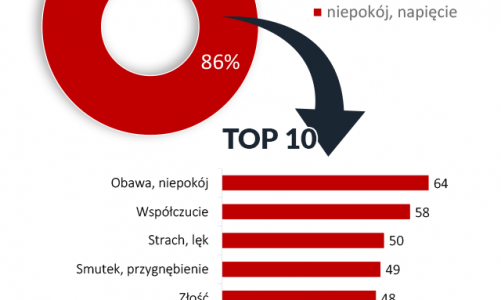 Polacy oszczędzają i zabezpieczają się finansowo w reakcji na wojnę w Ukrainie